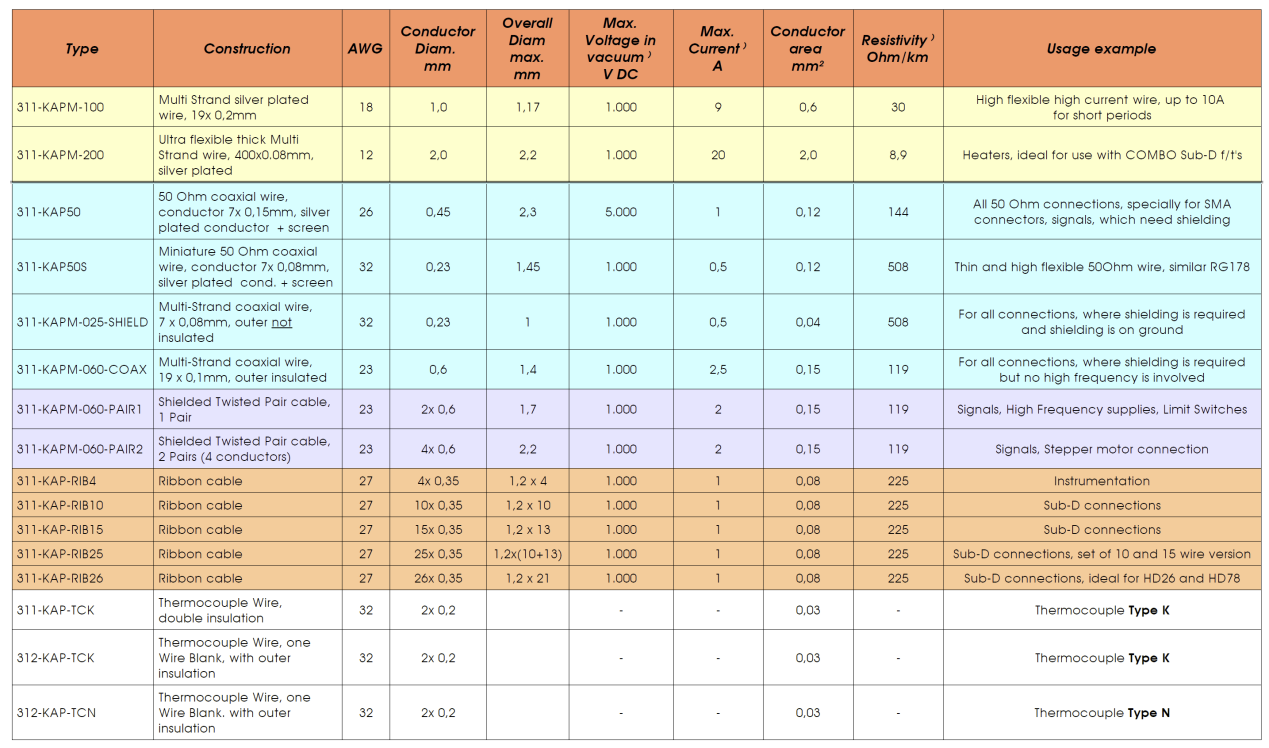 超高真空線纜匯總