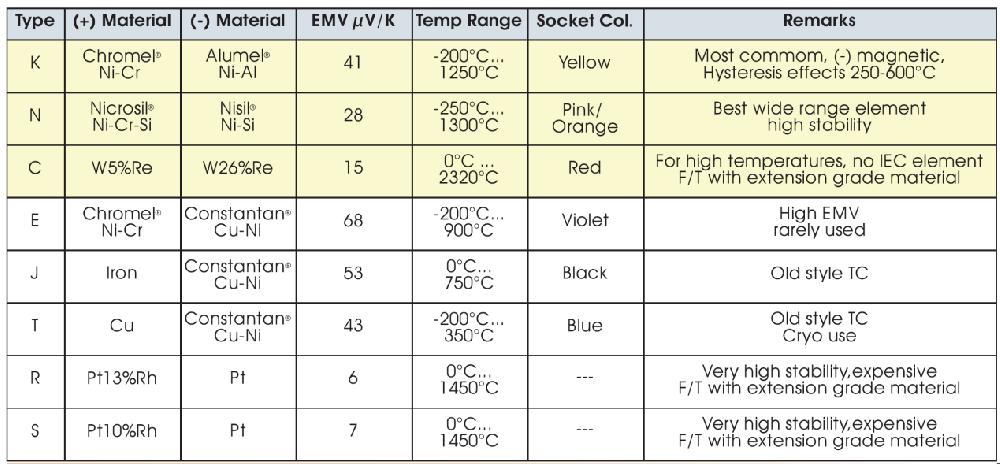 常見(jiàn)熱偶的種類及性質(zhì)